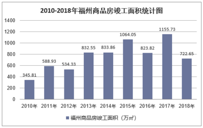 2018年福州房地產(chǎn)開發(fā)投資、施工、銷售情況及價格走勢分析「圖」